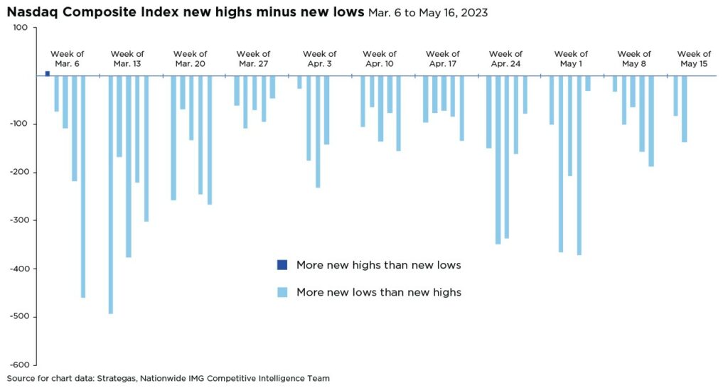 Nasdaq Composite Index new highs minus new lows (Mar. 6 to May 16, 2023)
