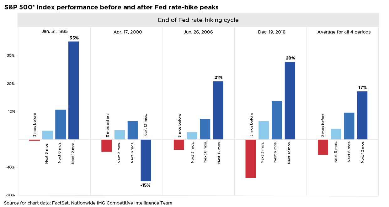 S&P 500® Index performance before and after Fed rate-hike peaks.