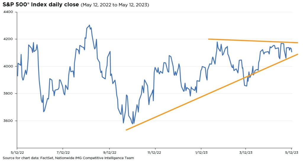 S&P 500® Index daily close (May 12, 2022 to May 12, 2023).
