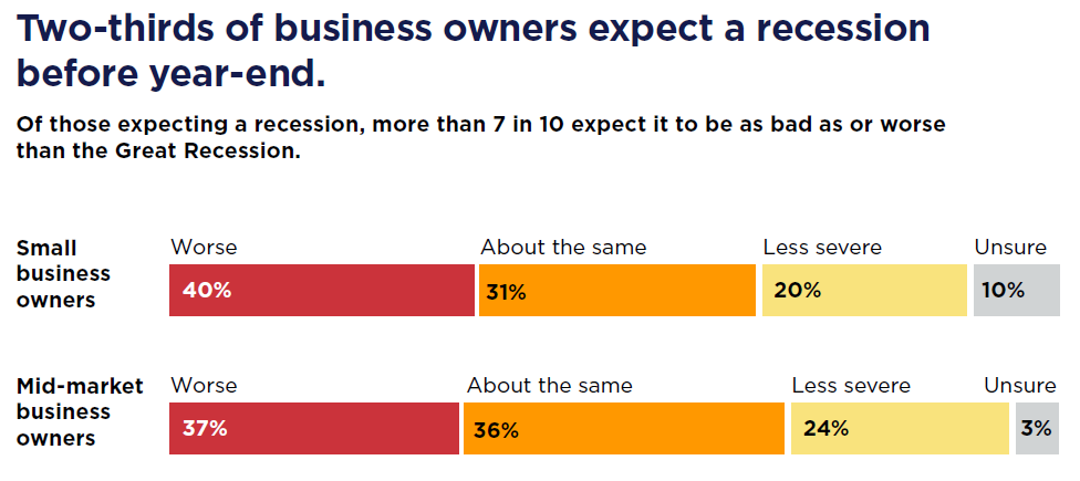 Expectations of a Recession for Small Business Owners vs Mid-Market Business Owners Infographic 