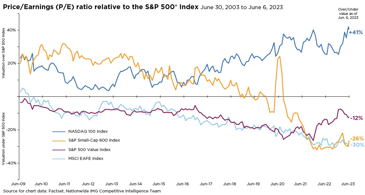 Chart on Price/Earnings (P/E) ratio relative to the S&P 500® Index (June 30, 2003 to June 6, 2023).