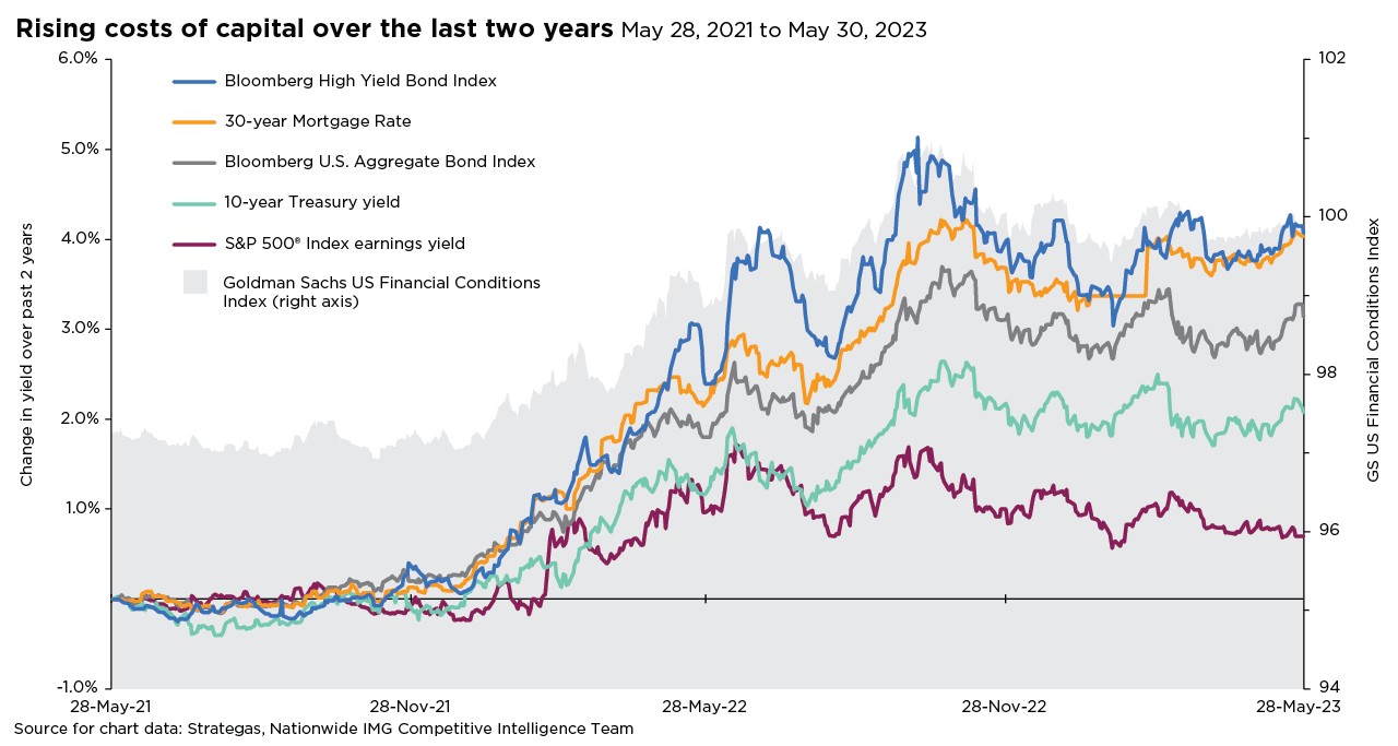 Rising costs of capital over the last two years (May 28, 2021 to May 30, 2023).