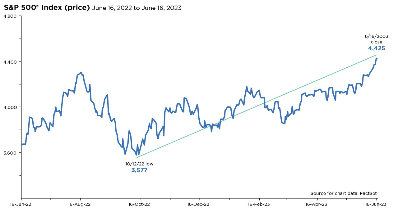 S&P 500® Index (price) (June 16, 2022 to June 16, 2023).