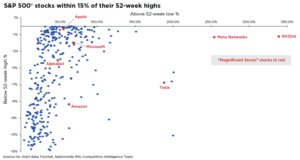 52 week highs chart.