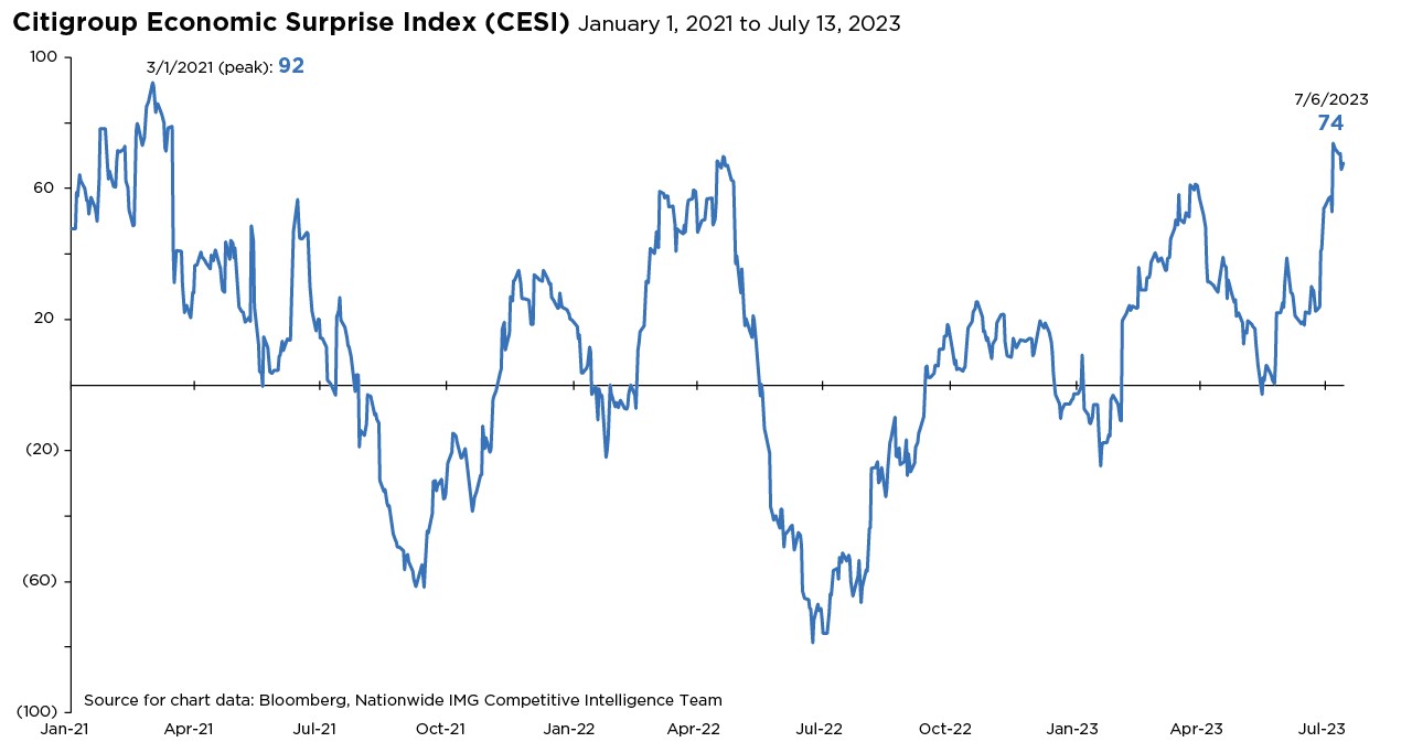 Citigroup Economic Surprise Index (CESI) (January 1, 2021 to July 13, 2023)