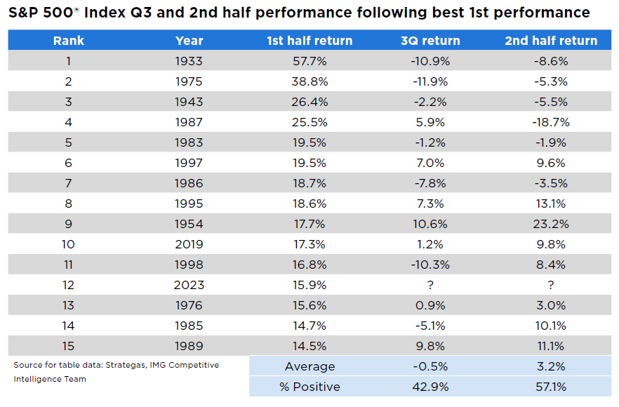 Chart of S&P 500® Index Q3 and 2nd half performance following best 1st performance.