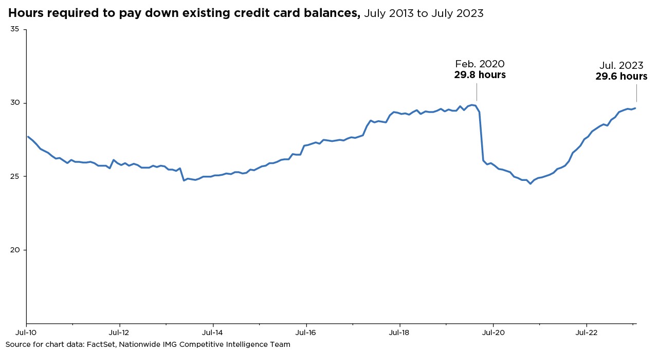 Chart of hours required to pay down existing credit card balances (July 2013 to July 2023). 