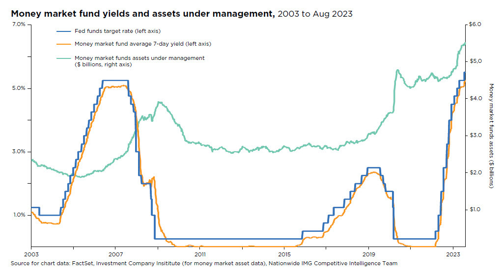 Money market fund yields and assets under management, 2003 to Aug 2023.