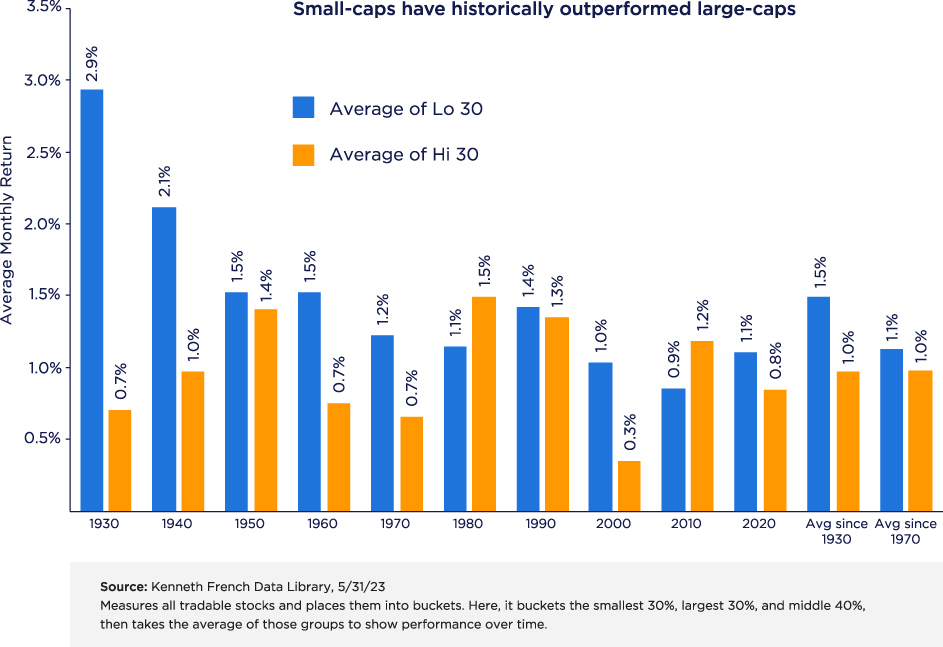 Chart: Small-caps have historically outperformed large-caps.