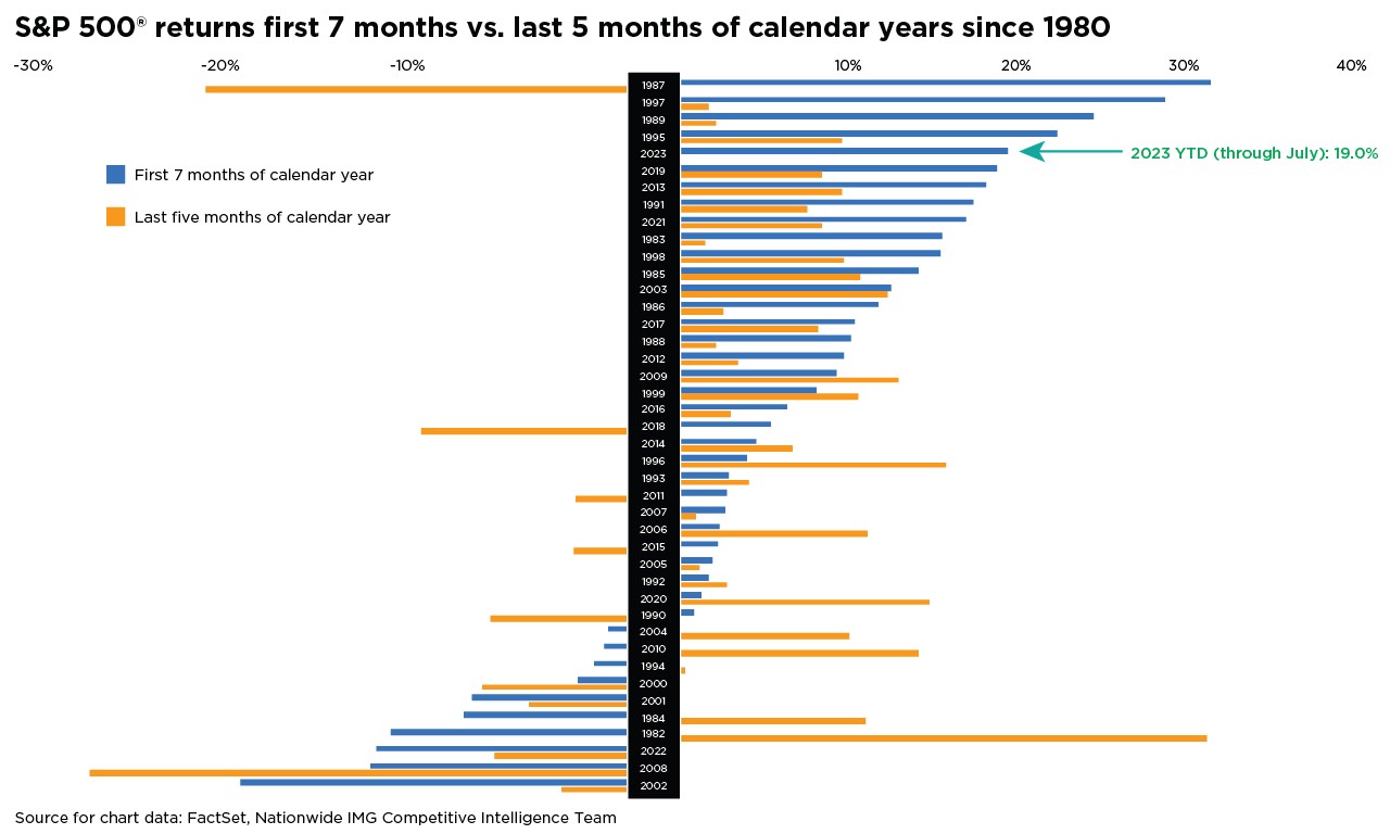 S&P 500® returns first 7 months vs. last 5 months of calendar years since 1980.