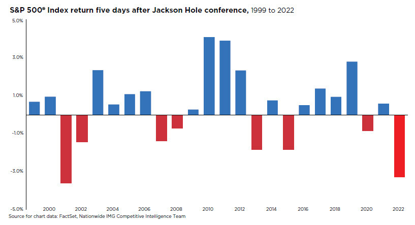 S&P 500 Index return five days after Jackson Hole conference 