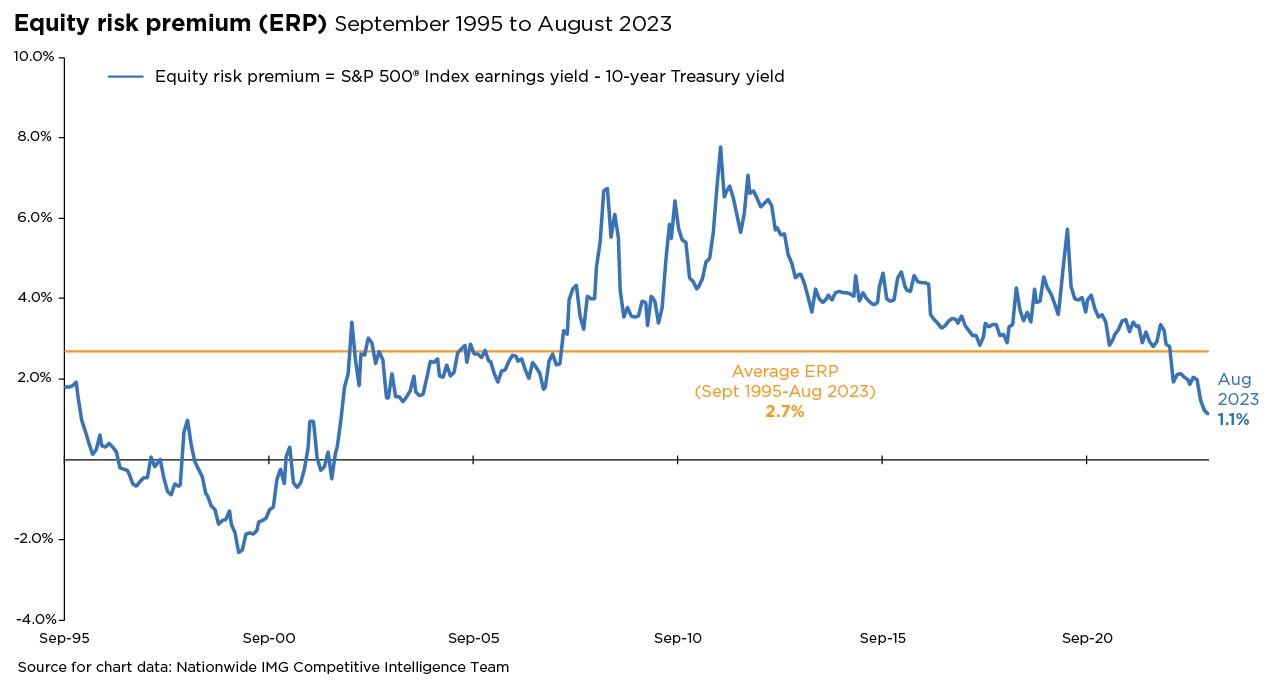 Equity Risk Premium (ERP) September 1995 to August 2023