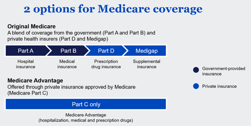 Information on the 2 options for Medicare coverage.
