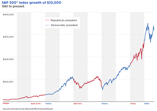 Chart of the S&P 500® Index.