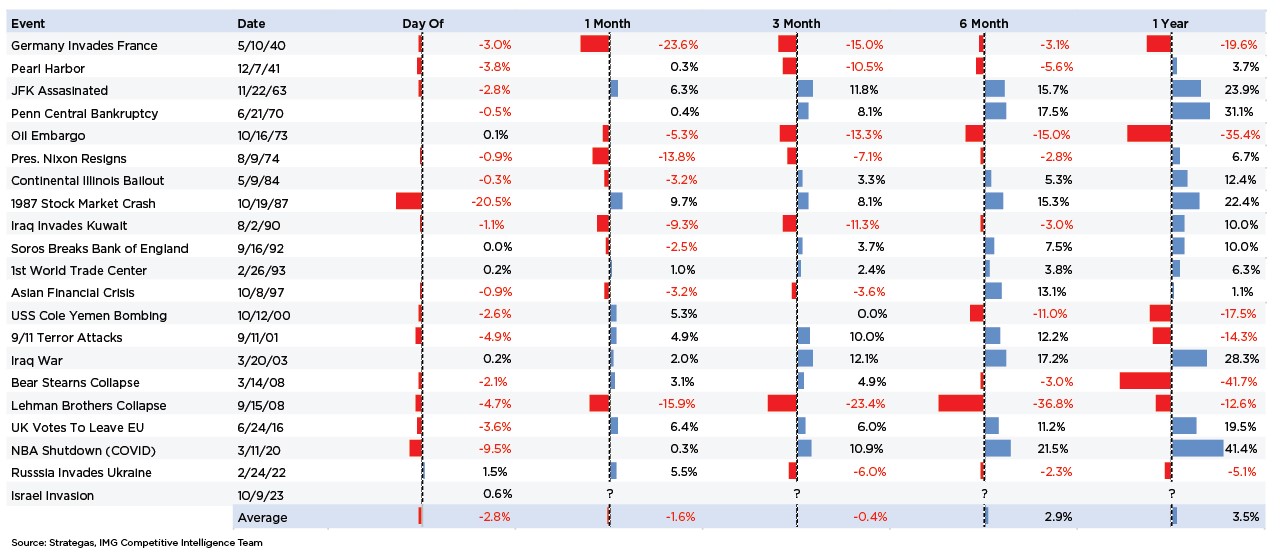 S&P 500® Index performance during significant historical events.