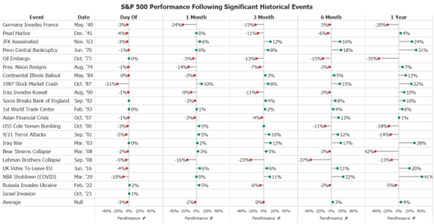 S&P 500 Performance Following Significant Historical Events