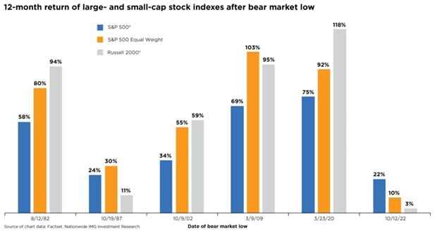 Chart of stock indexes after bear market low.