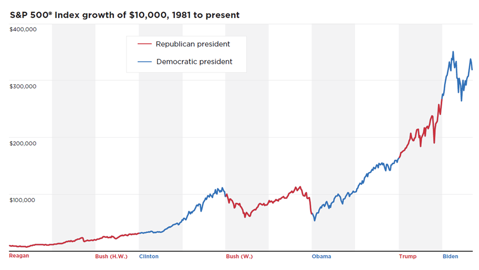 Chart of S&P 500® Index growth of $10,000 (1981 to present).
