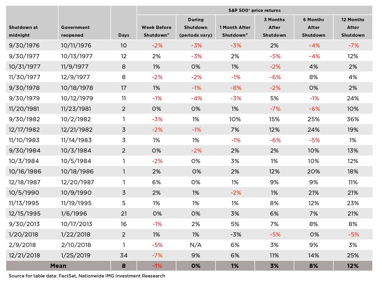 Price returns table