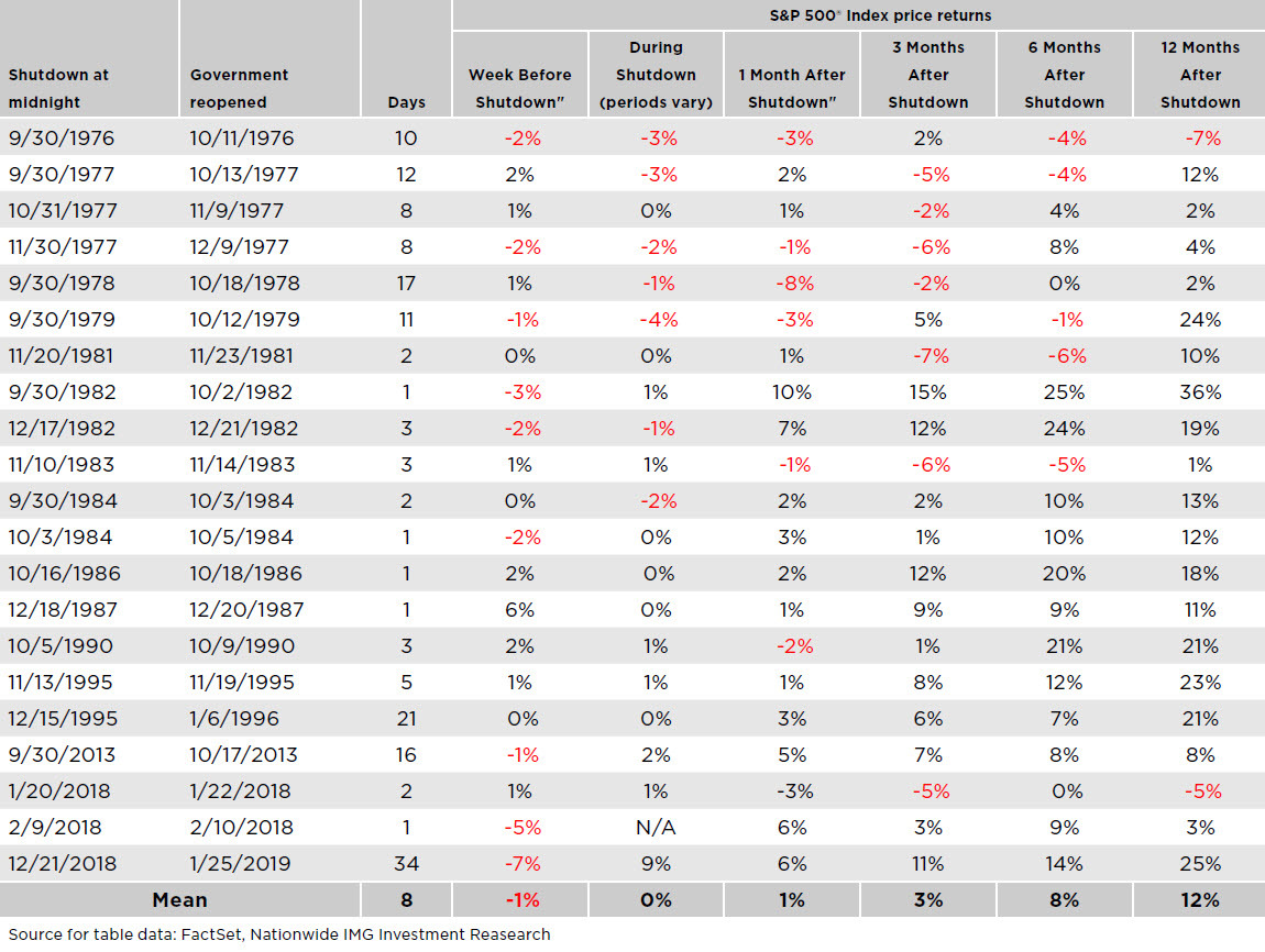 Government shutdown S&P 500 Index price returns.