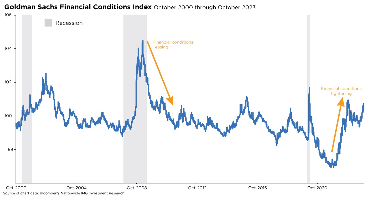 Financial conditions chart.