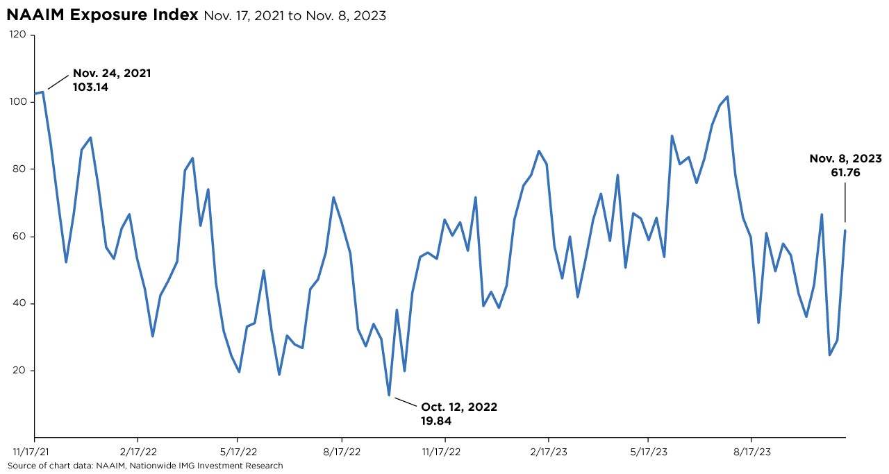 NAAIM Exposure Index Chart.