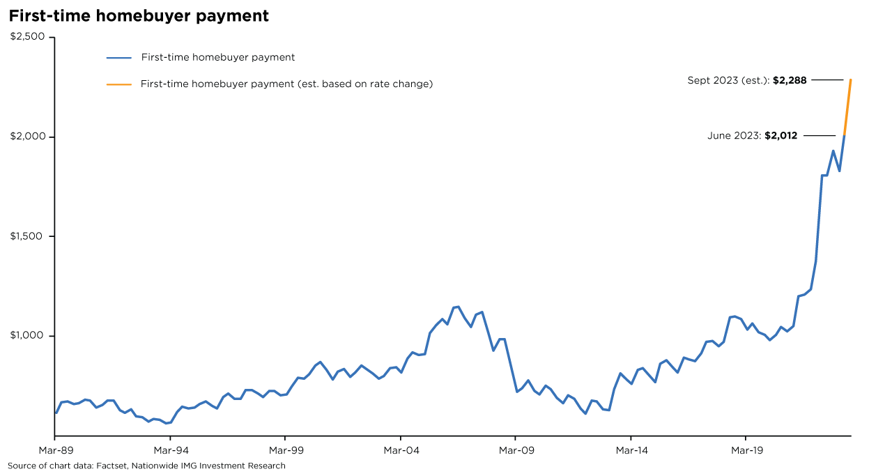 First-time homebuyer payment chart.