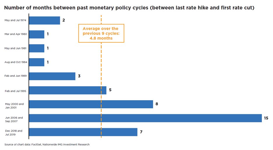 Number of months between past monetary policy cycles.