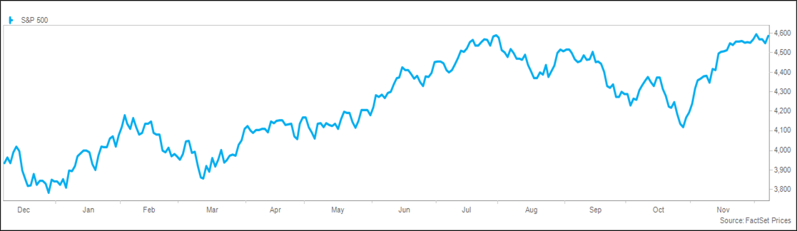 Trailing twelve month S&P 500 Chart 12/11