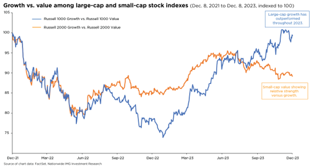 Growth vs. value among large-cap and small-cap stock indexes.