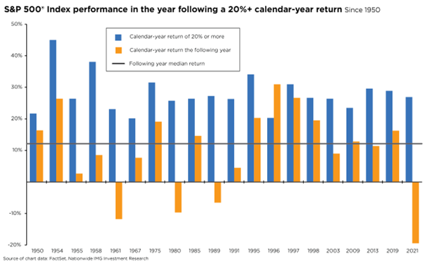 S&P 500 Index performance in the year following a 20%+ calendar-year return