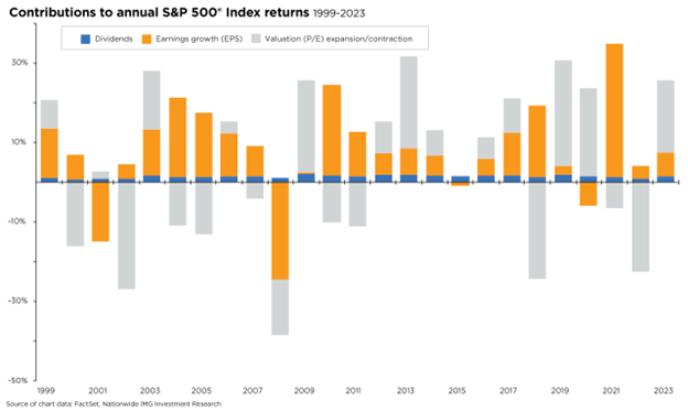 Contributions to annual S&P 500 Index returns. 1.18.24