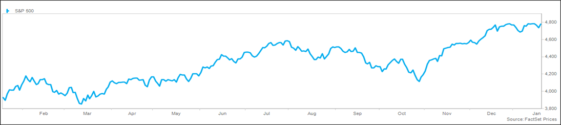 Trailing Twelve Month S&P 500 Chart 1.23.24