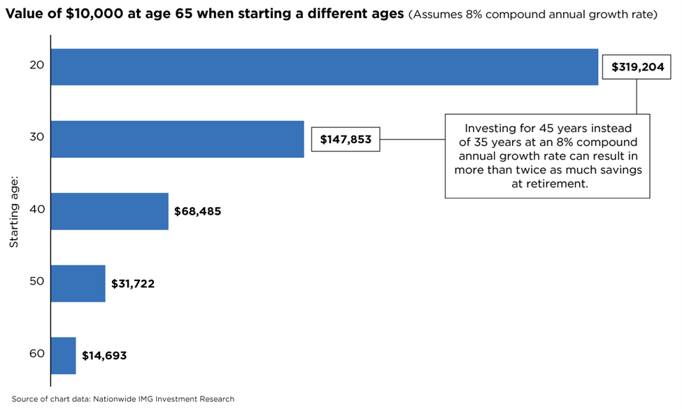 Value of $10,000 at age 65 when starting at different ages.