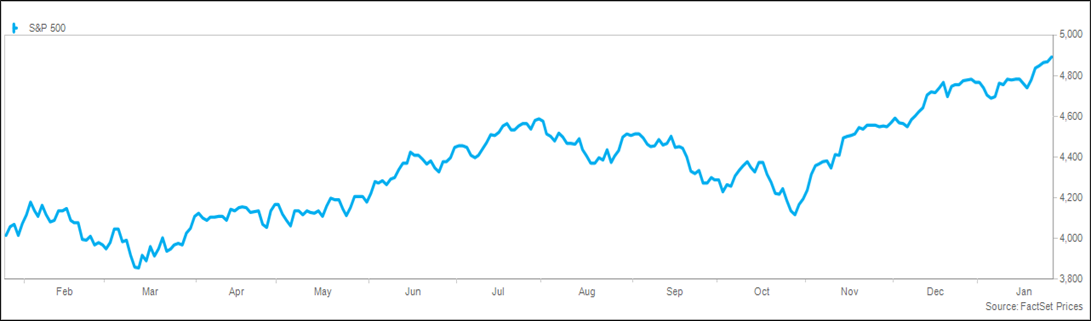 Trailing Twelve Month S&P 500 Chart 1.30.24