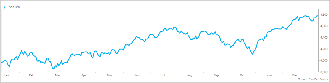 Trailing Twelve Month S&P Chart 1.18.24