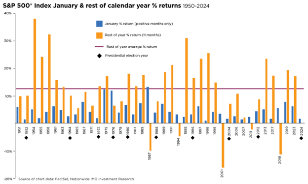 S&P 500 Index January & rest of calendar year % returns.