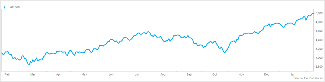 Trailing Twelve Month S&P 500 Chart 2.13.24