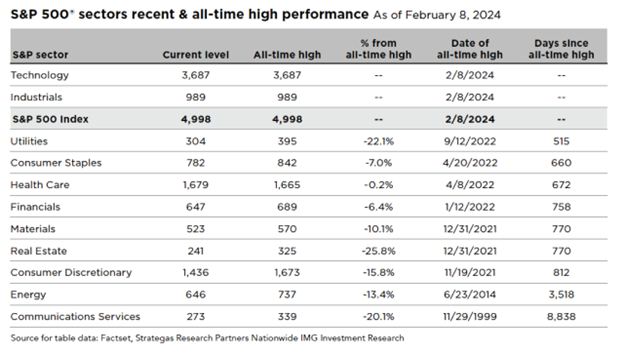 S&P 500 sector recent & all-time high performance 2.14.24