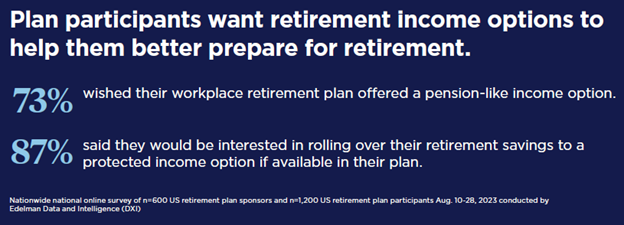 Plan participants want retirement income options to help them better prepare for retirement.