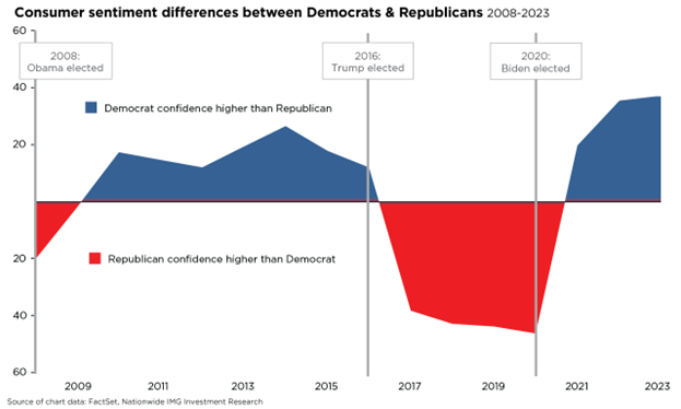 Consumer sentiment differences between Democrats and Republicans chart.