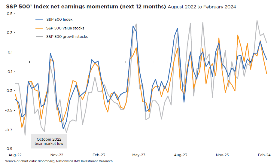 S&P 500 Index net earnings momentum 2.28.24