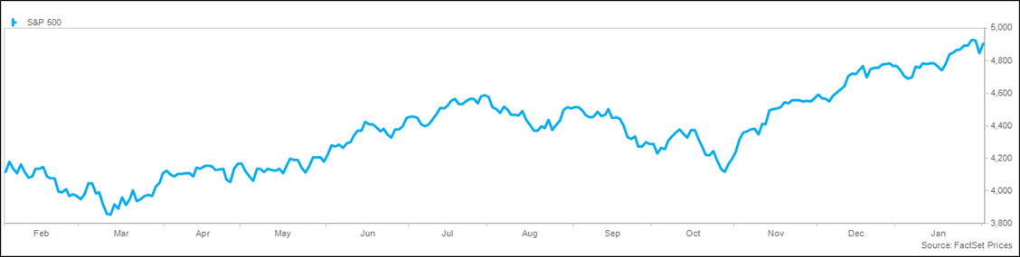 Trailing Twelve Month S&P 500 Chart 2.6.24