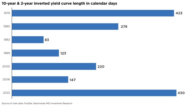 10 yr & 2 yr inverted yield curve length in calendar days 3.28.24