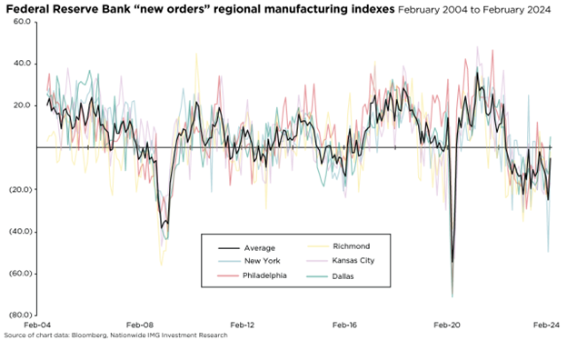 Federal Reserve Bank "new orders" regional manufacturing indexes 3.6.24