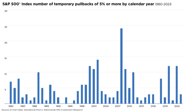 S&P 500 Index number of temporary pullbacks of 5% or more by calendar year 2.13.24