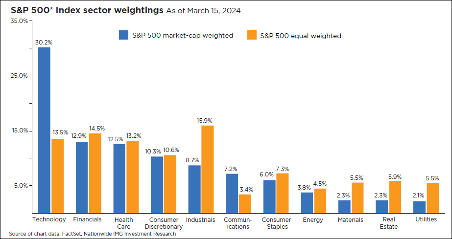 S&P 500 Index sector weightings 3.21.24