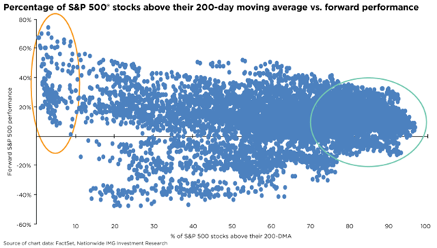 Percentage of S&P 500 stocks above their 200-day moving average vs. forward performance.