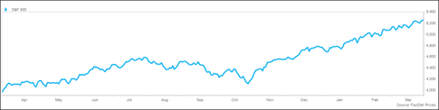 Trailing twelve month S&P 500 Chart 4.2.24