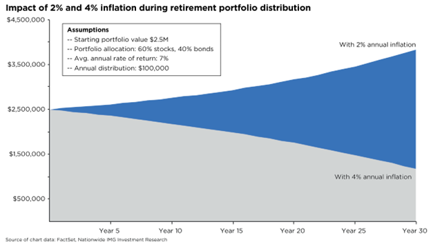 Impact of 2% and 4% inflation during retirement portfolio distribution